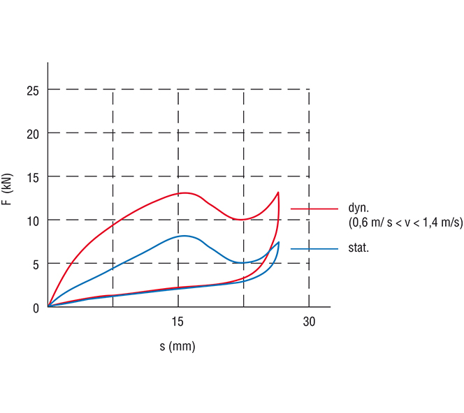 Federdiagramm R