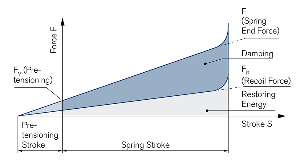 Force-Stroke-Diagram