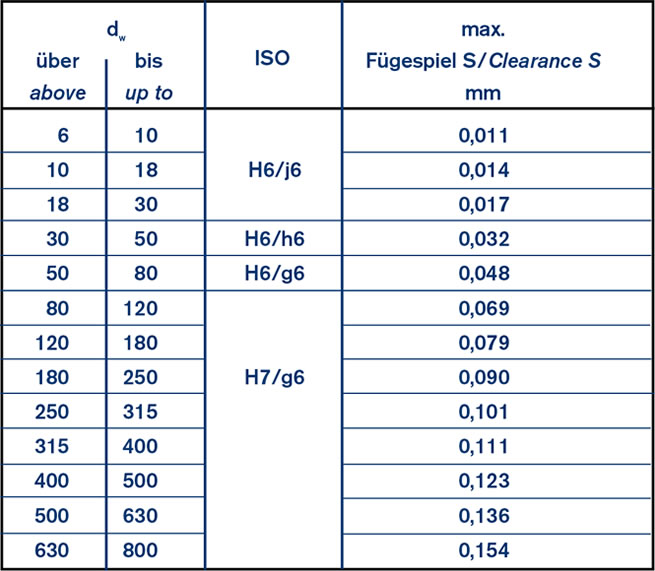 Table Tolerances